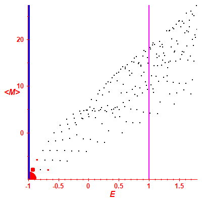 Peres lattice <M>
